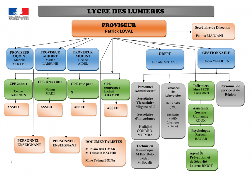 Organigramme Lycée des Lumières